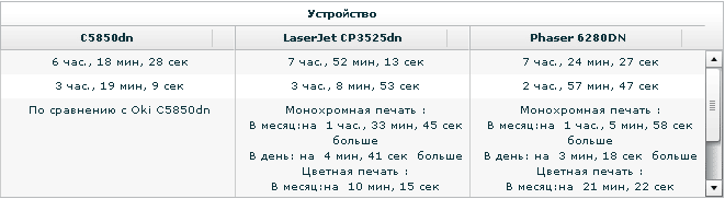 Расчет времени, затрачиваемого на печать дневного и месячного объёмов
