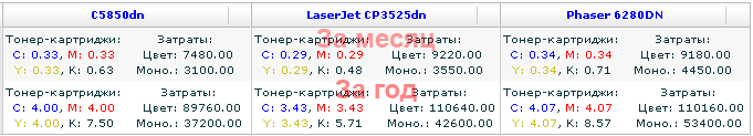 Расчет количества расходных материалов, а также месячных и годовых затрат на печать